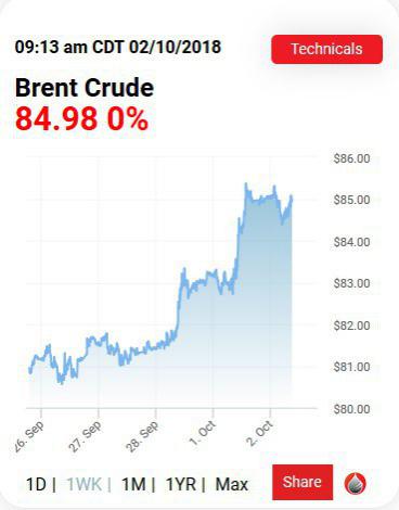 این قیمتها برای نفت، پیش بینی را برای رسیدن به نرخ ۱۰۰ دلار برای هر بشکه آسان میکند